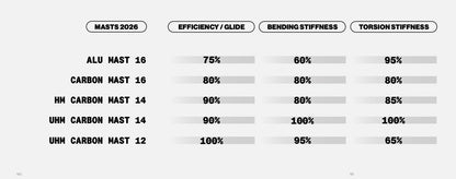 F-ONE UHM CARBON MAST 14mm TITAN 2